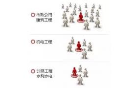 一建 | 一級建造師10大專業，哪個就業前景更好？