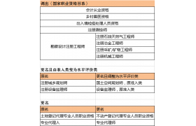 國務(wù)院：取消部分職業(yè)資格！多地明確不得將目錄外的證書作為中標條件！